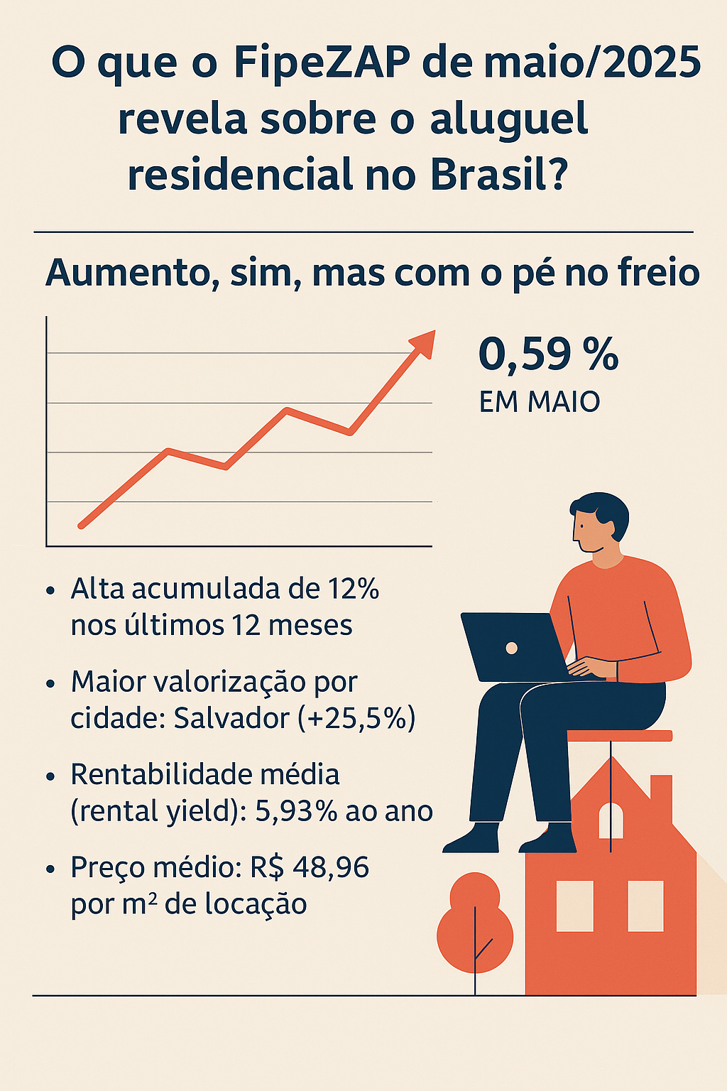 O que o FipeZAP de maio/2025 revela sobre o aluguel residencial